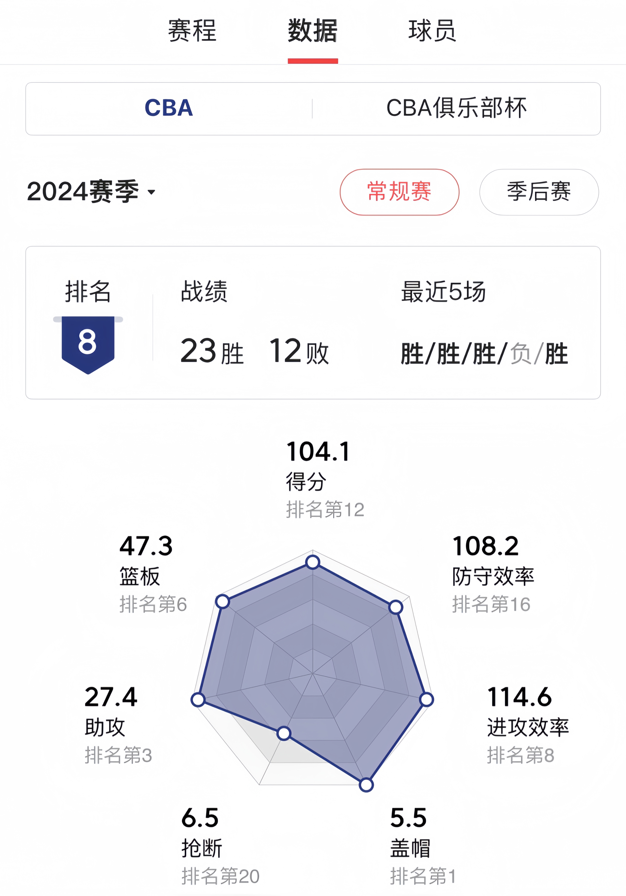 鱼乐图-包含广东队双线作战，全取胜利领跑联赛积分榜的词条